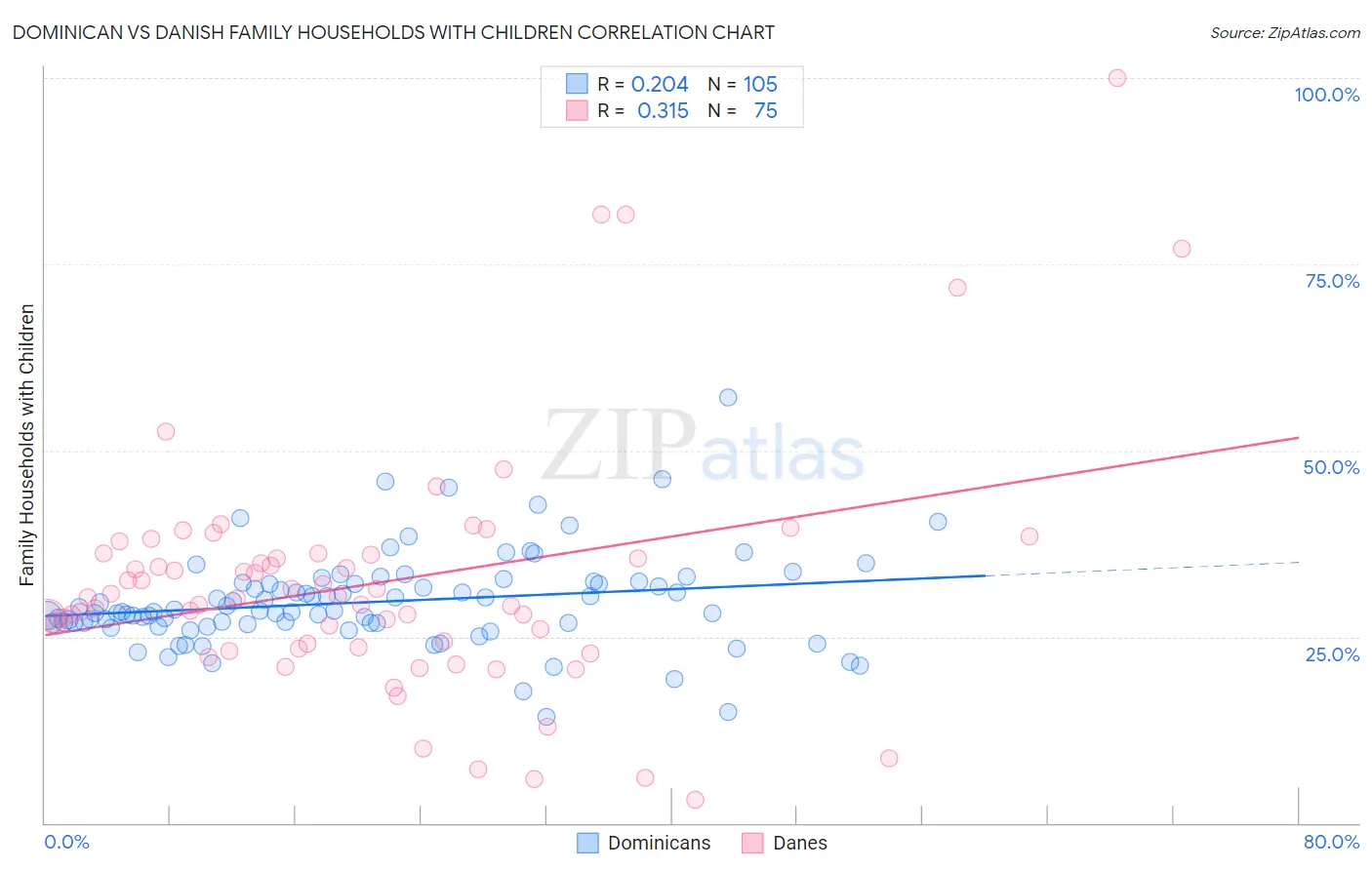 Dominican vs Danish Family Households with Children