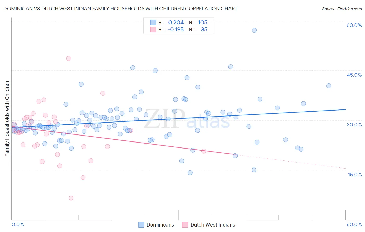 Dominican vs Dutch West Indian Family Households with Children