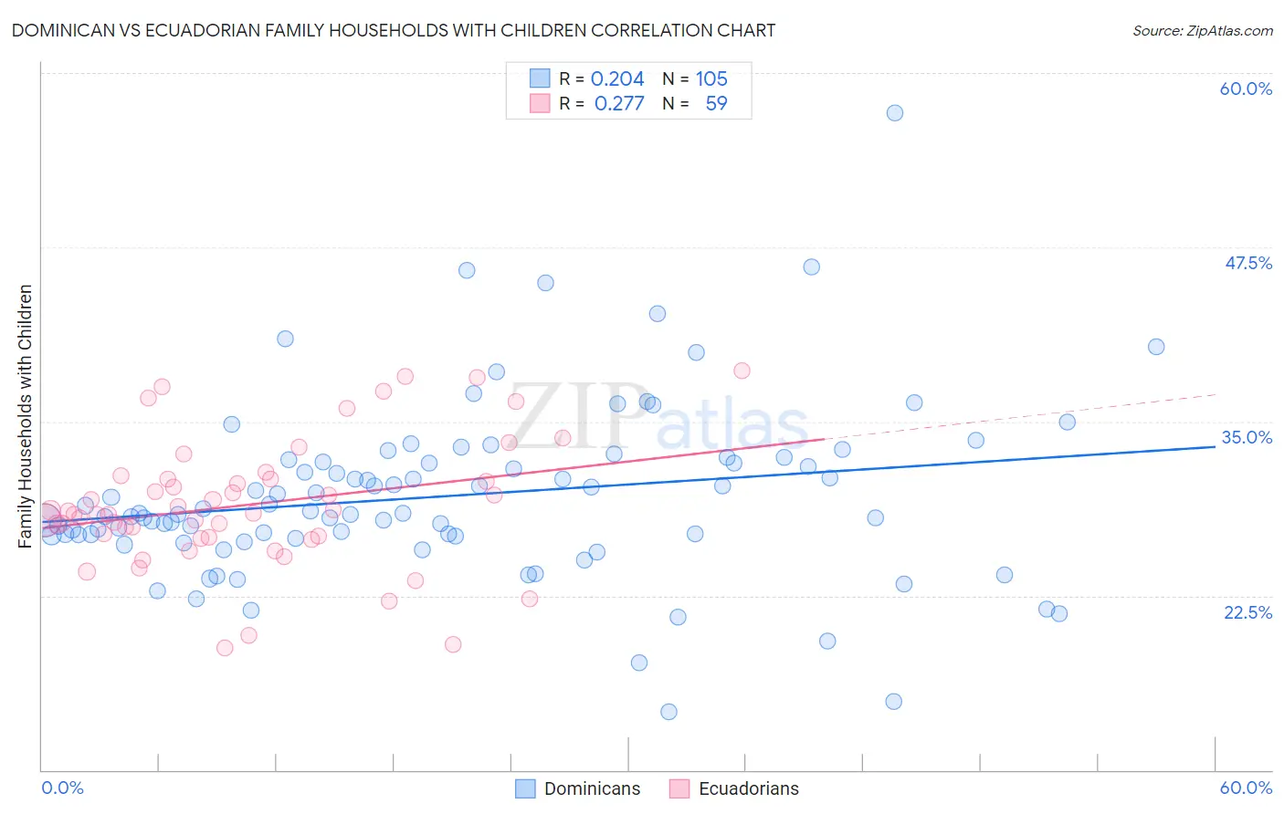 Dominican vs Ecuadorian Family Households with Children