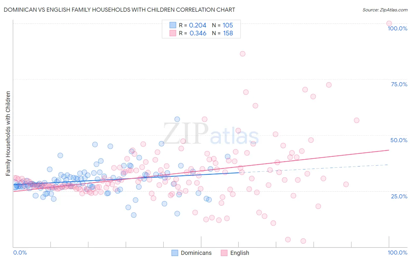 Dominican vs English Family Households with Children