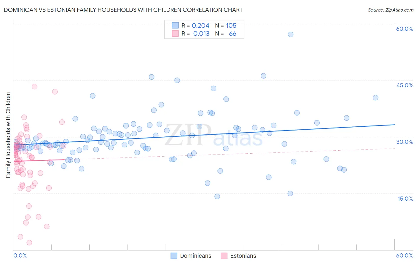 Dominican vs Estonian Family Households with Children
