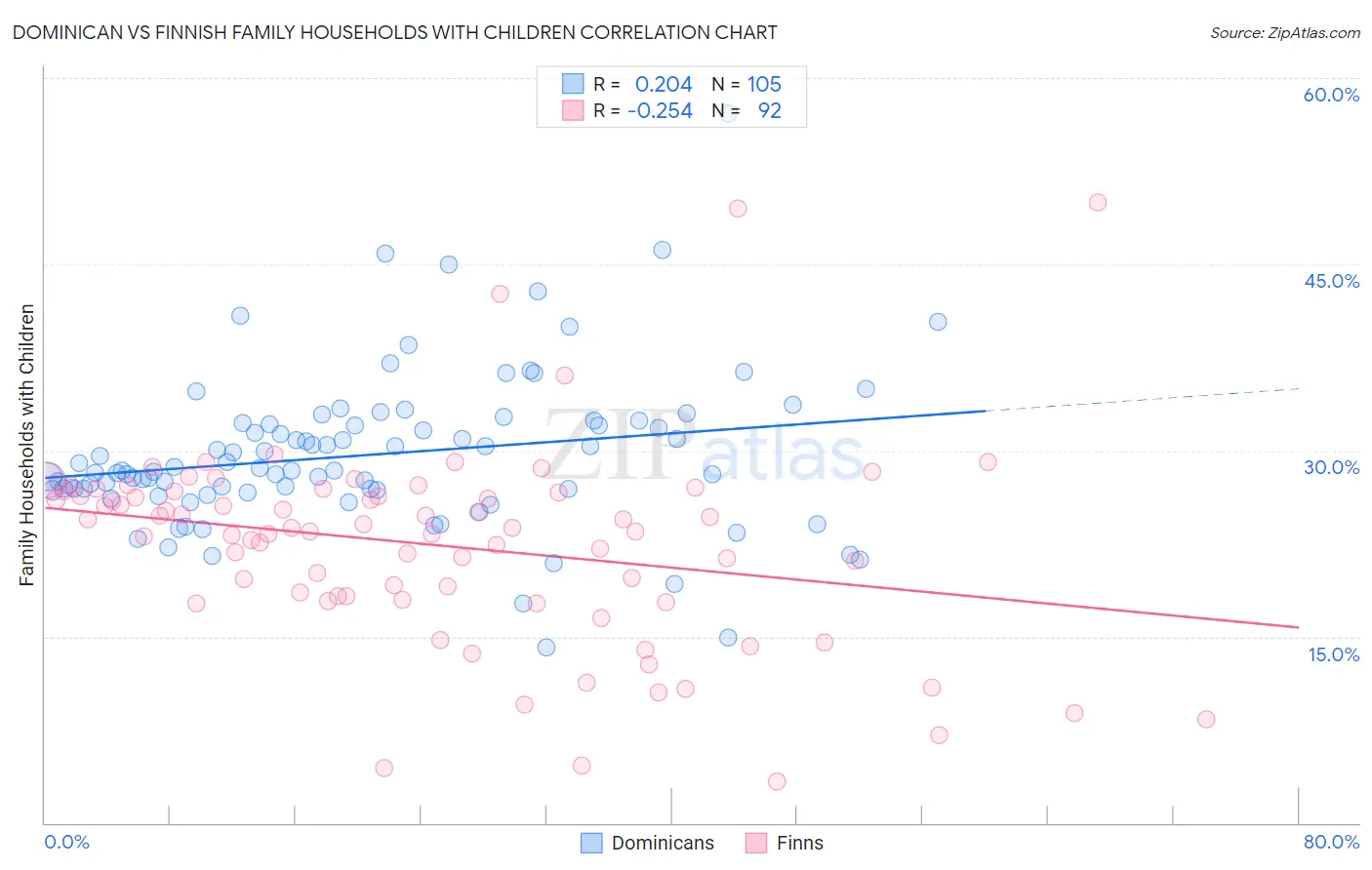 Dominican vs Finnish Family Households with Children