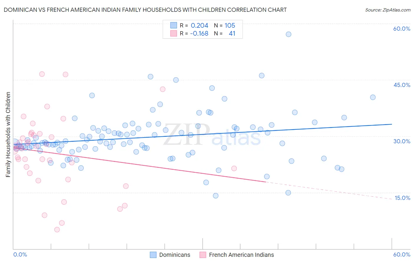 Dominican vs French American Indian Family Households with Children