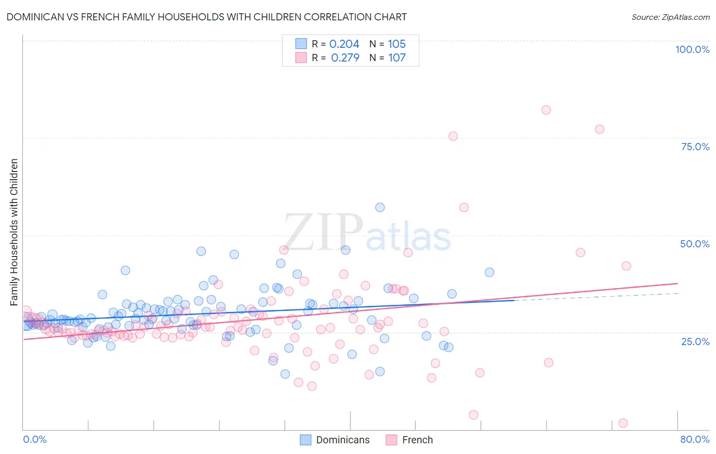 Dominican vs French Family Households with Children