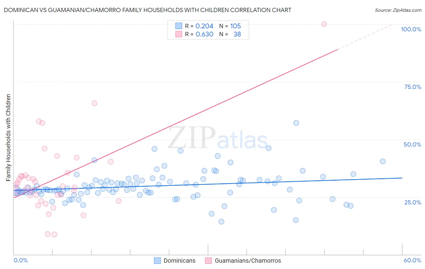 Dominican vs Guamanian/Chamorro Family Households with Children