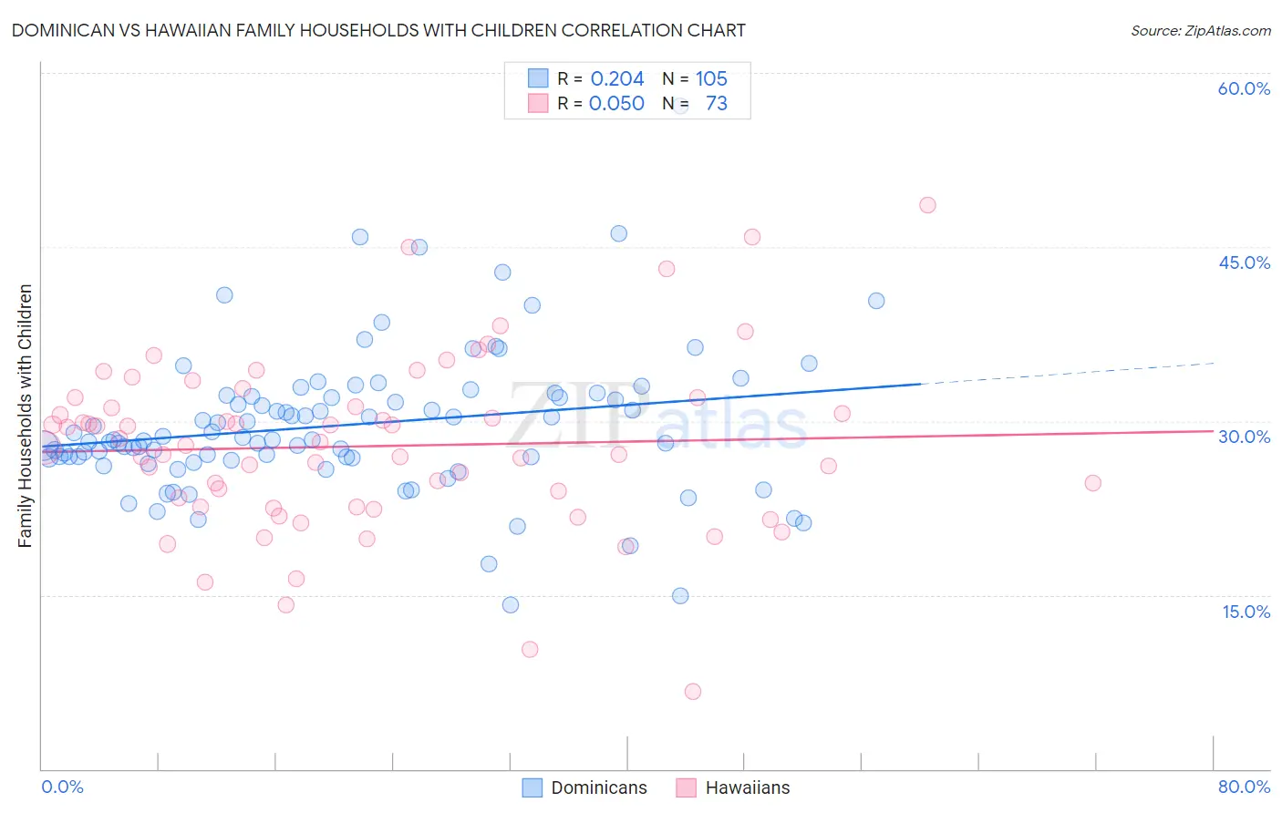 Dominican vs Hawaiian Family Households with Children
