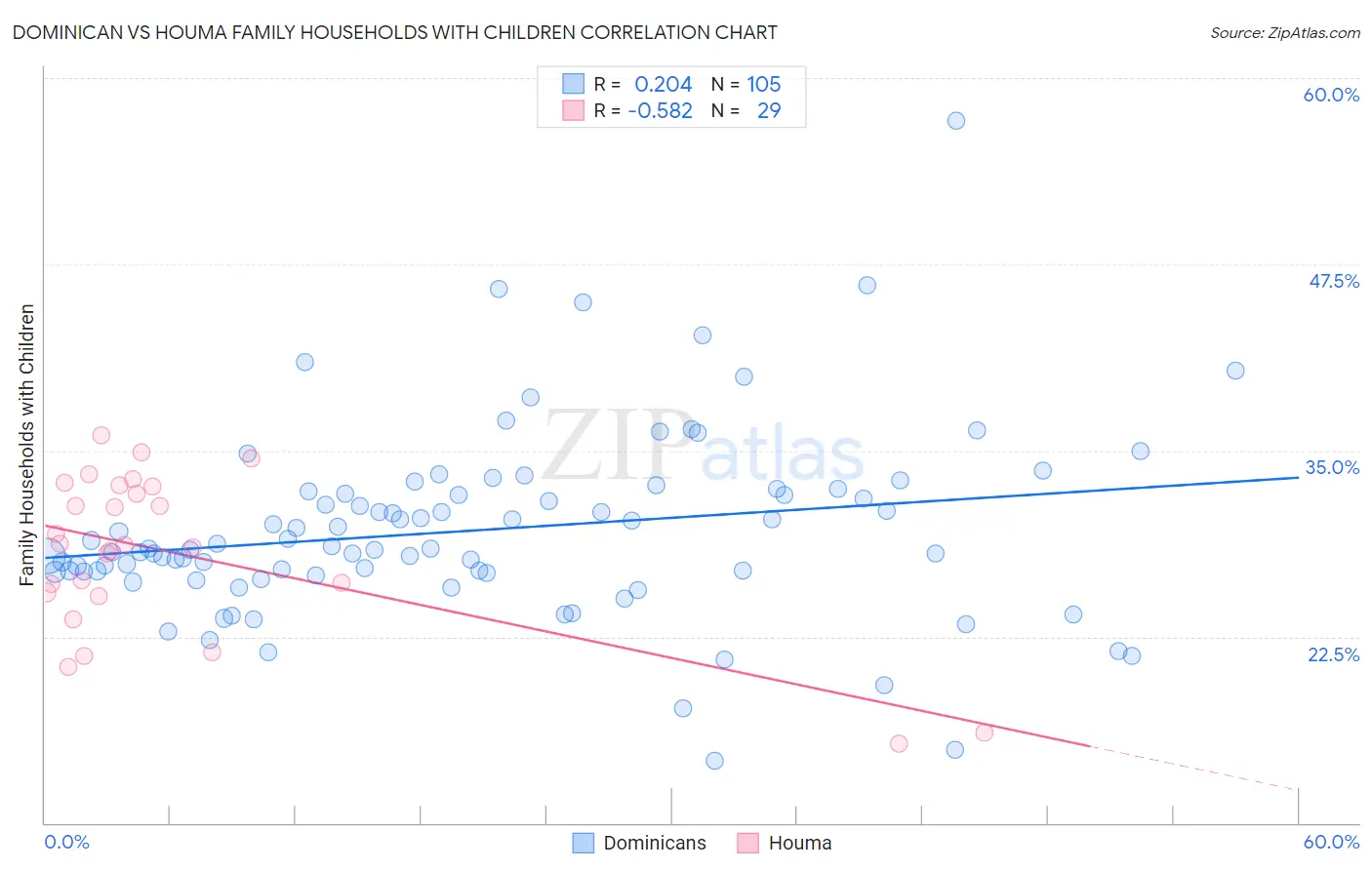 Dominican vs Houma Family Households with Children