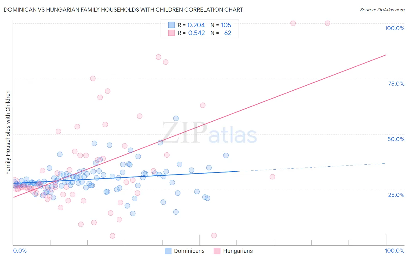 Dominican vs Hungarian Family Households with Children