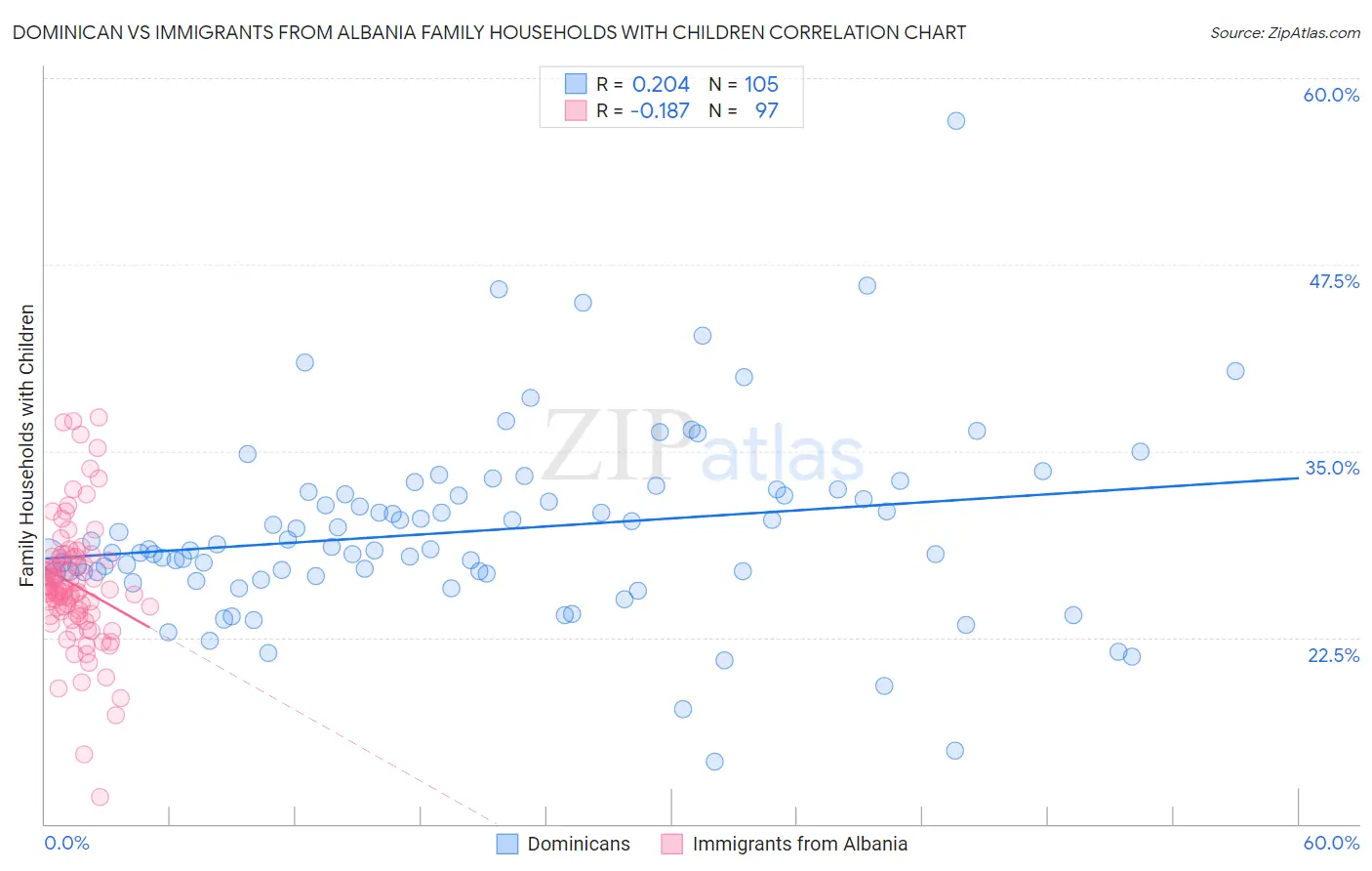 Dominican vs Immigrants from Albania Family Households with Children