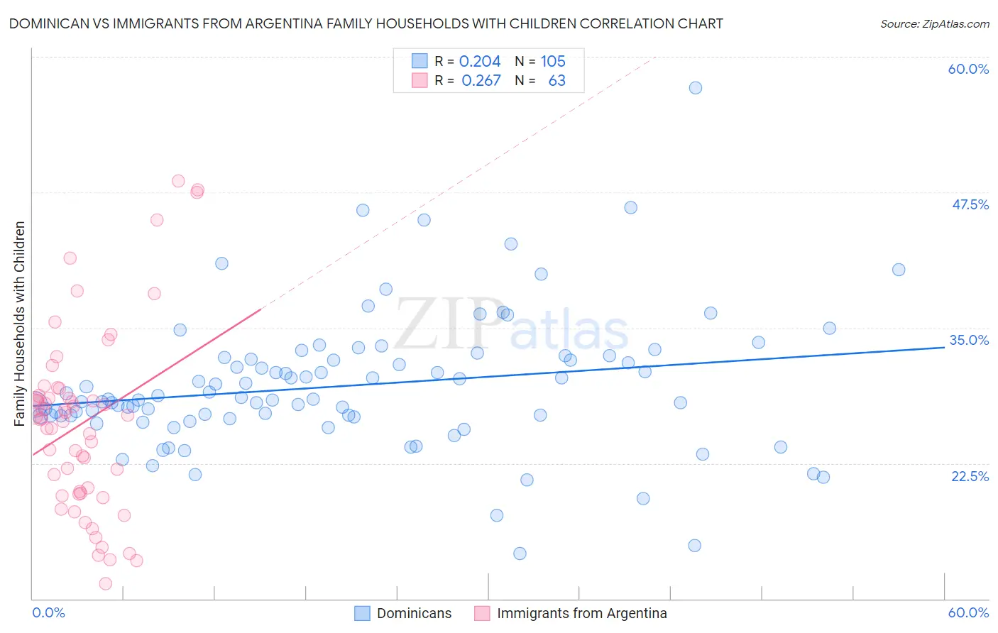 Dominican vs Immigrants from Argentina Family Households with Children