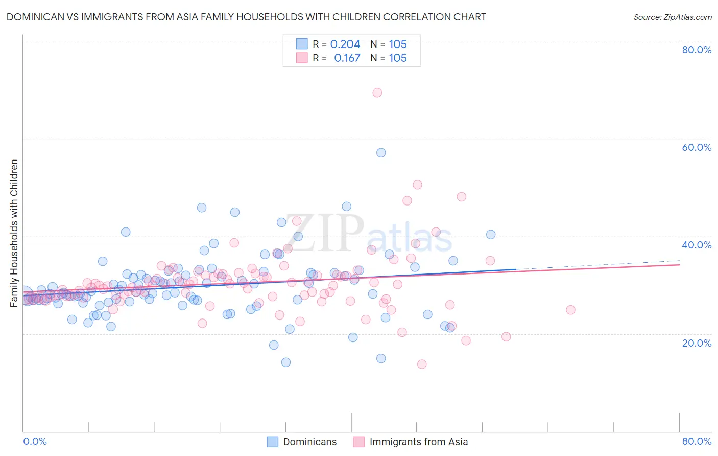 Dominican vs Immigrants from Asia Family Households with Children