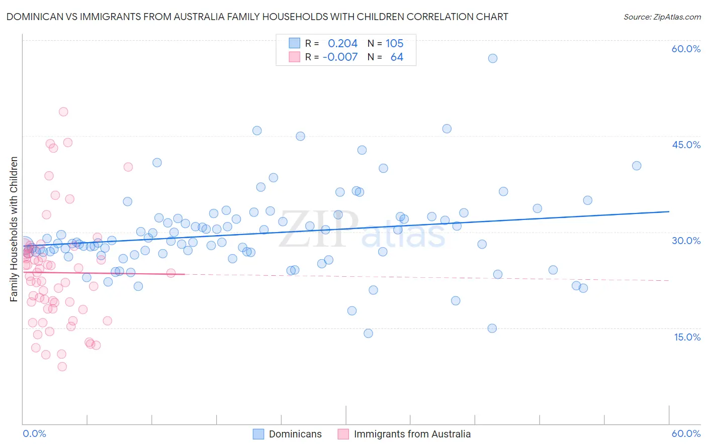 Dominican vs Immigrants from Australia Family Households with Children