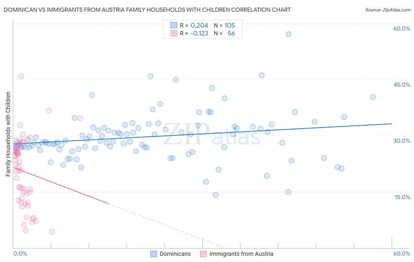 Dominican vs Immigrants from Austria Family Households with Children
