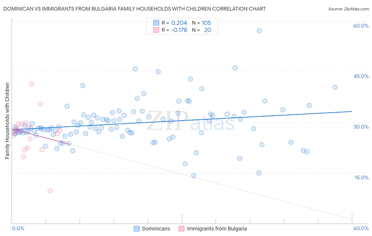Dominican vs Immigrants from Bulgaria Family Households with Children