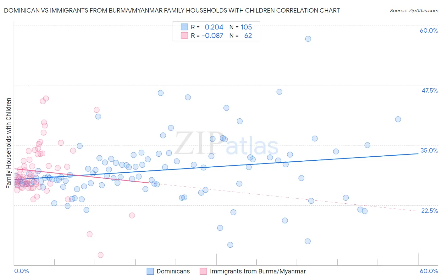 Dominican vs Immigrants from Burma/Myanmar Family Households with Children