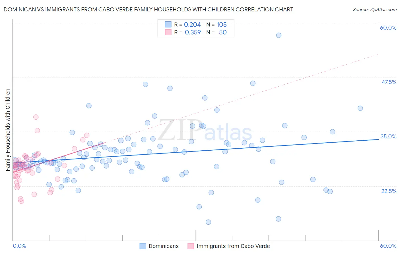 Dominican vs Immigrants from Cabo Verde Family Households with Children