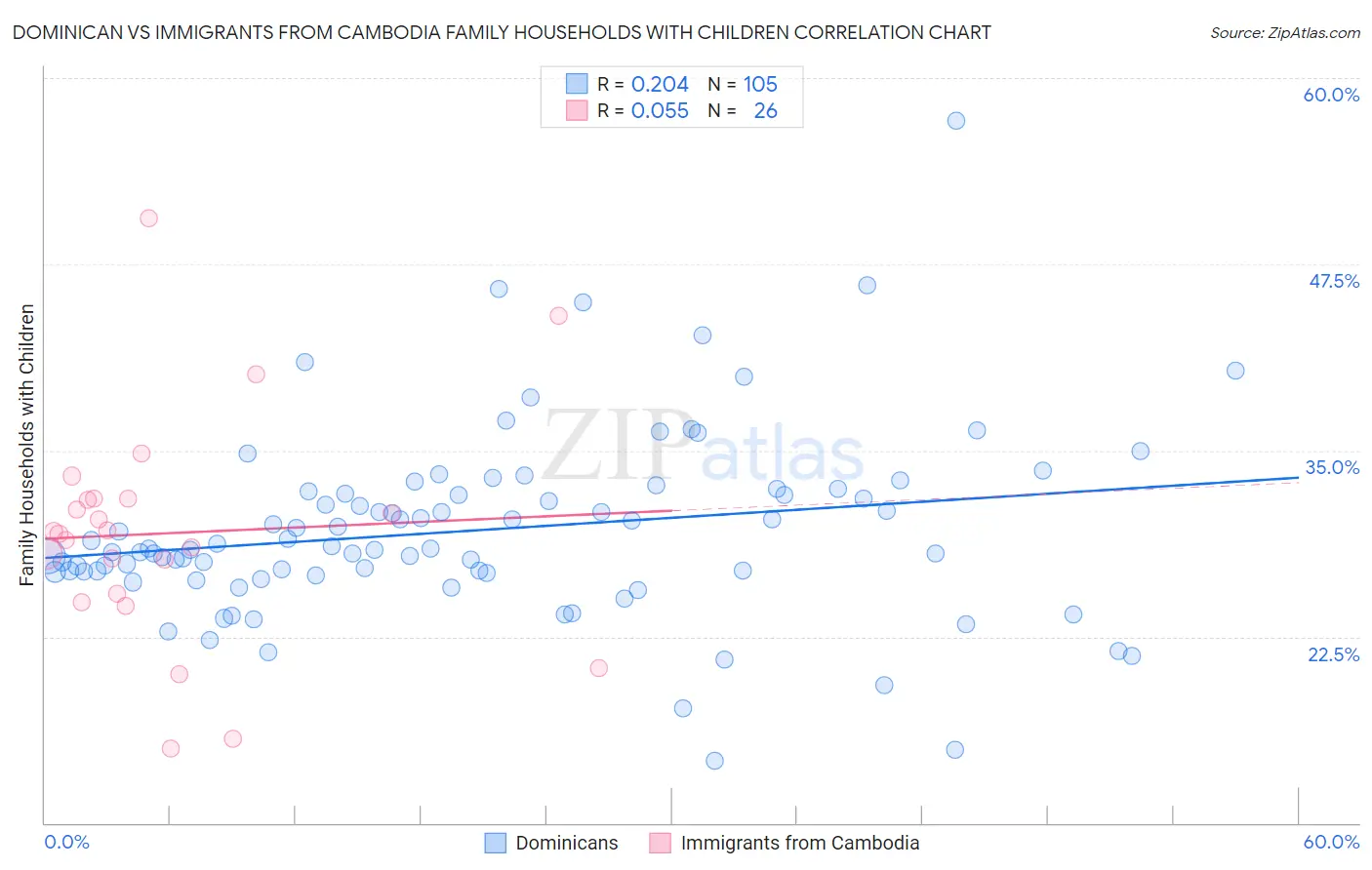 Dominican vs Immigrants from Cambodia Family Households with Children