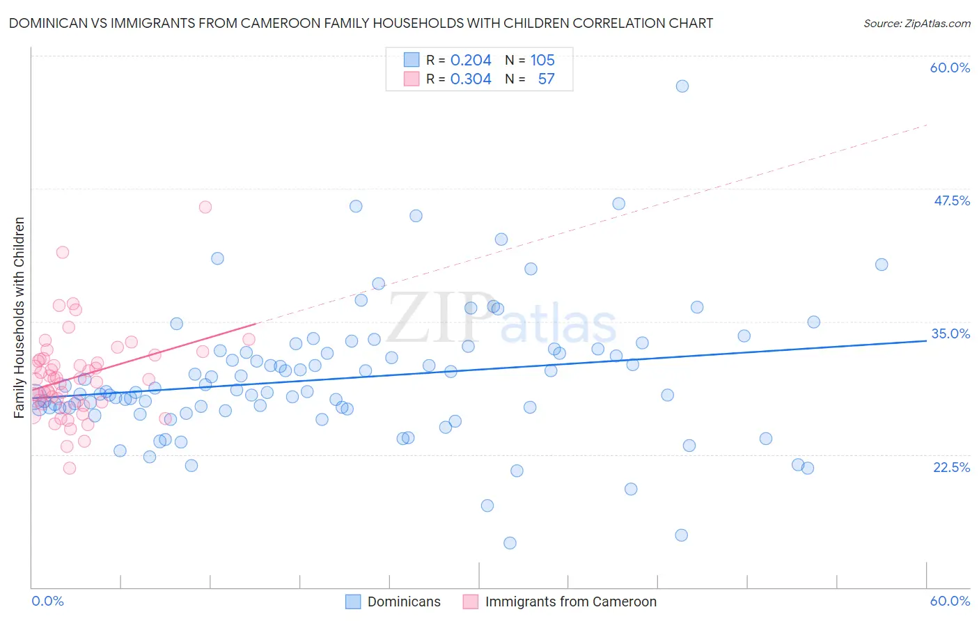 Dominican vs Immigrants from Cameroon Family Households with Children