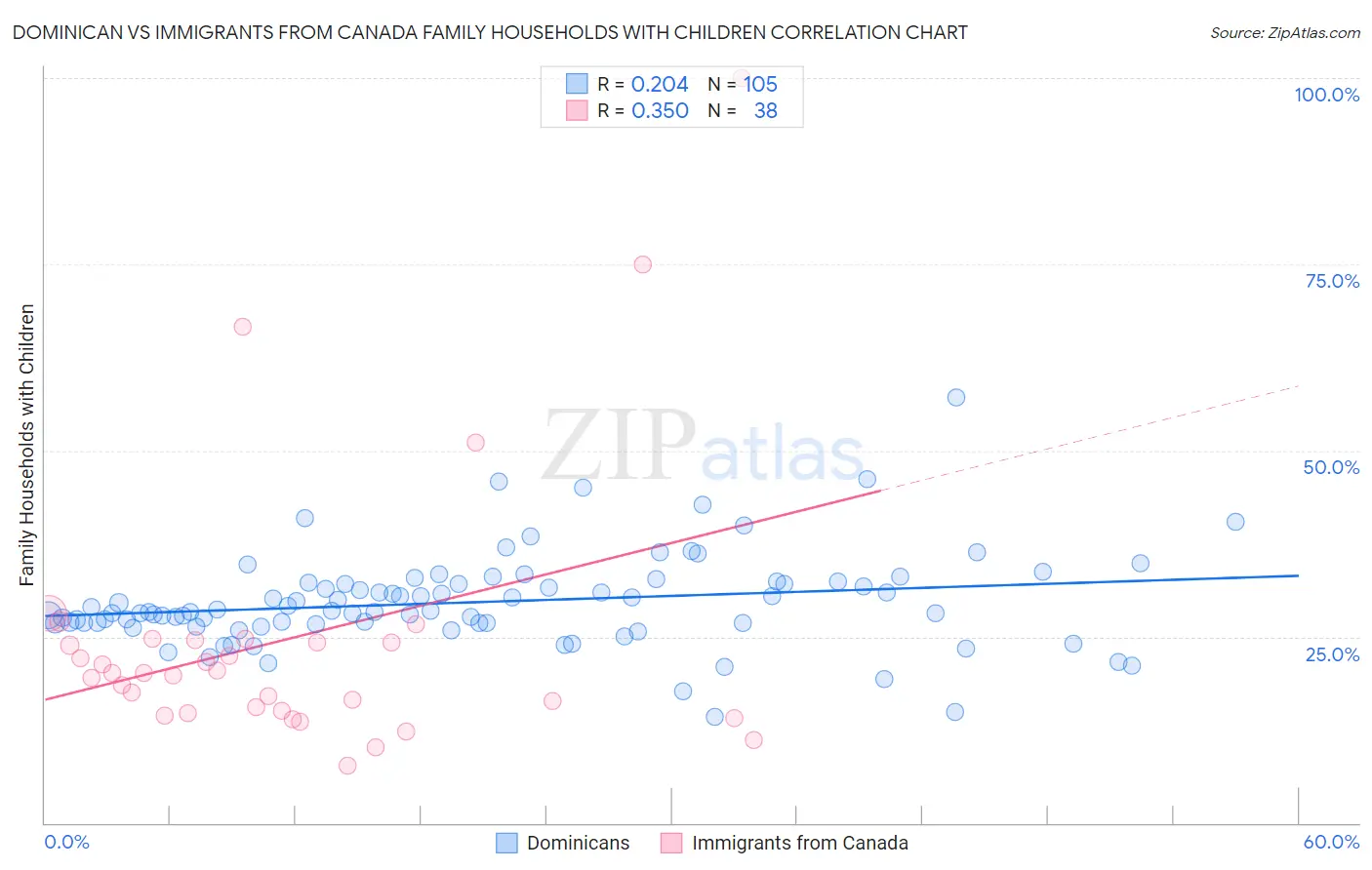 Dominican vs Immigrants from Canada Family Households with Children