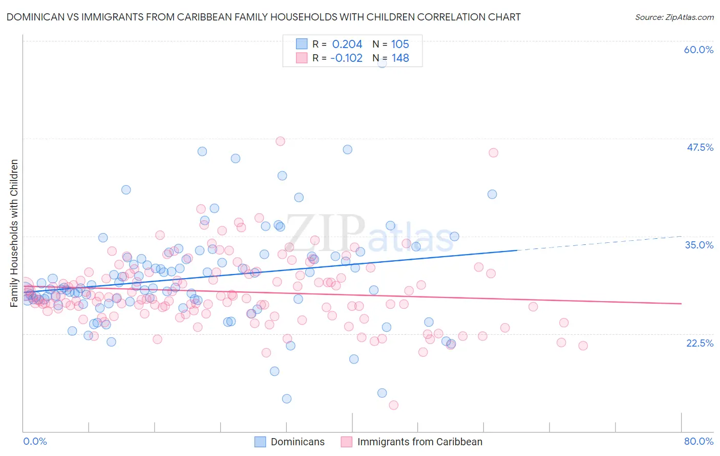 Dominican vs Immigrants from Caribbean Family Households with Children
