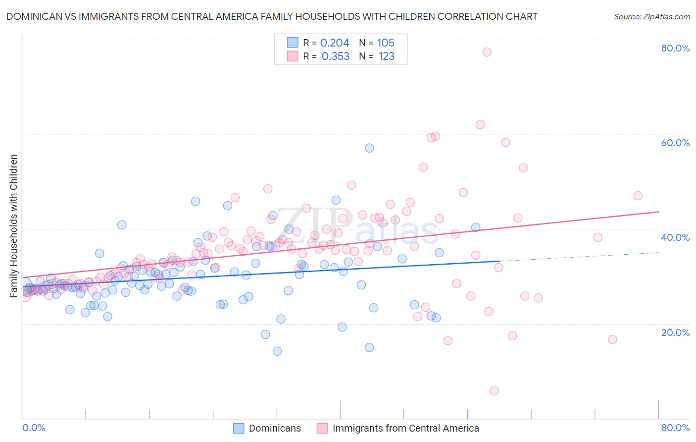 Dominican vs Immigrants from Central America Family Households with Children