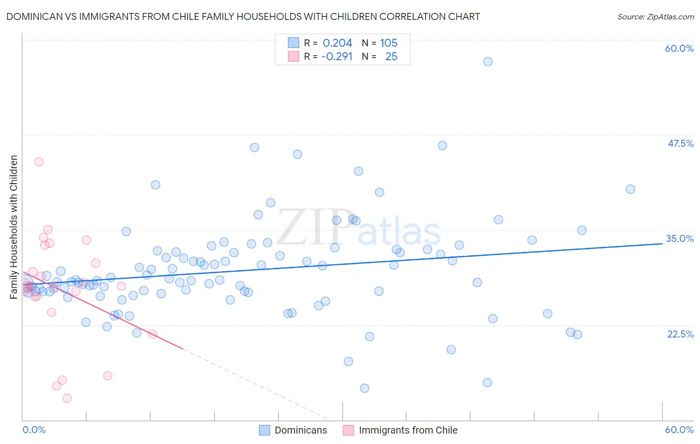 Dominican vs Immigrants from Chile Family Households with Children