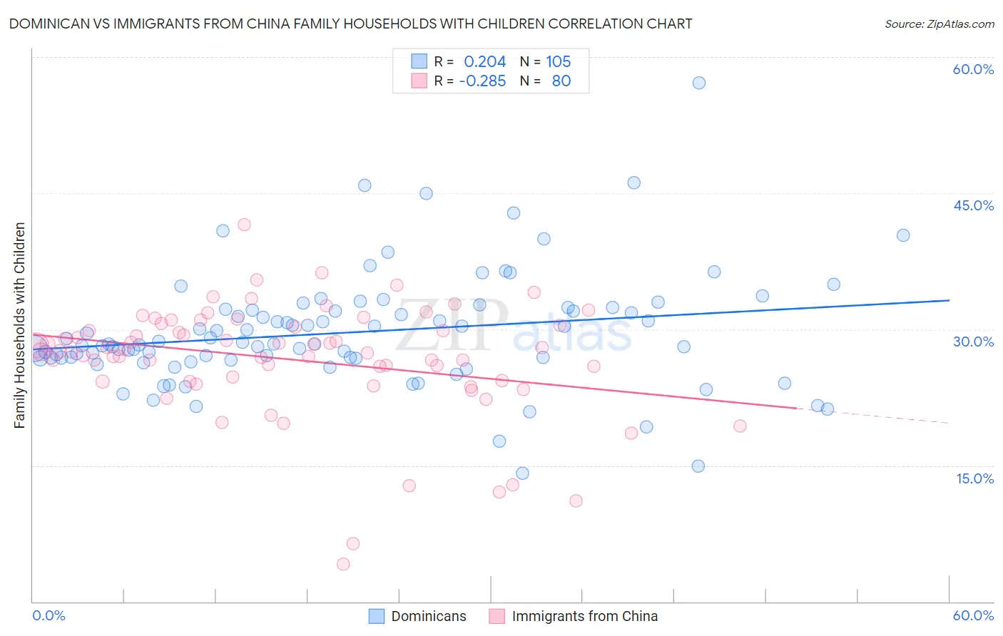 Dominican vs Immigrants from China Family Households with Children