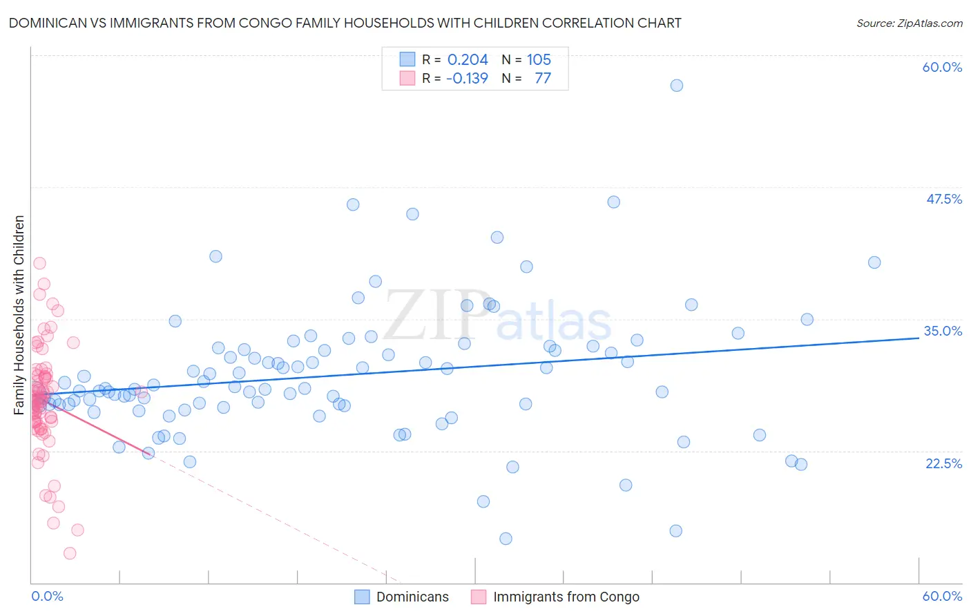 Dominican vs Immigrants from Congo Family Households with Children
