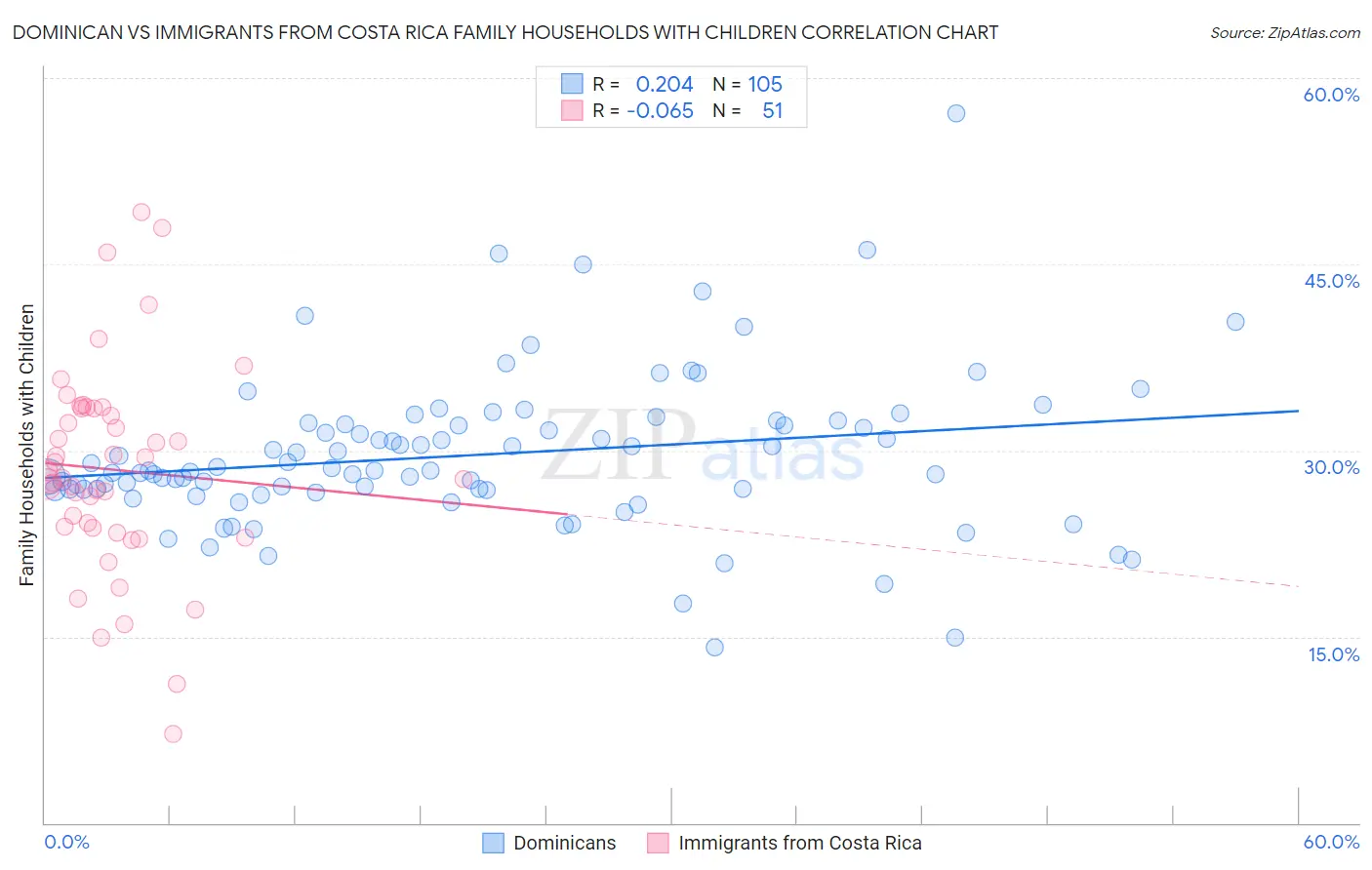 Dominican vs Immigrants from Costa Rica Family Households with Children