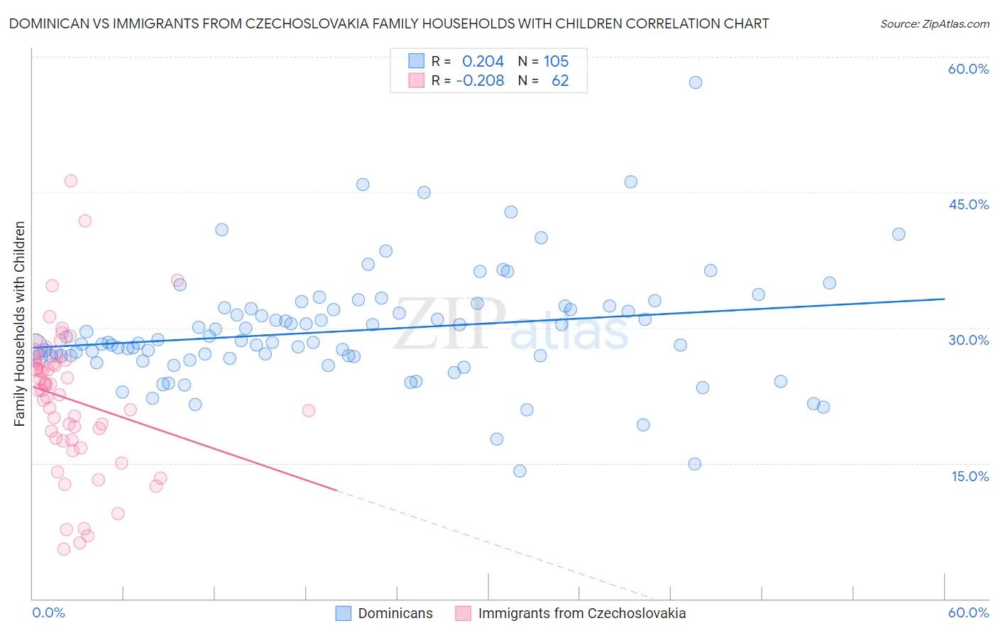 Dominican vs Immigrants from Czechoslovakia Family Households with Children