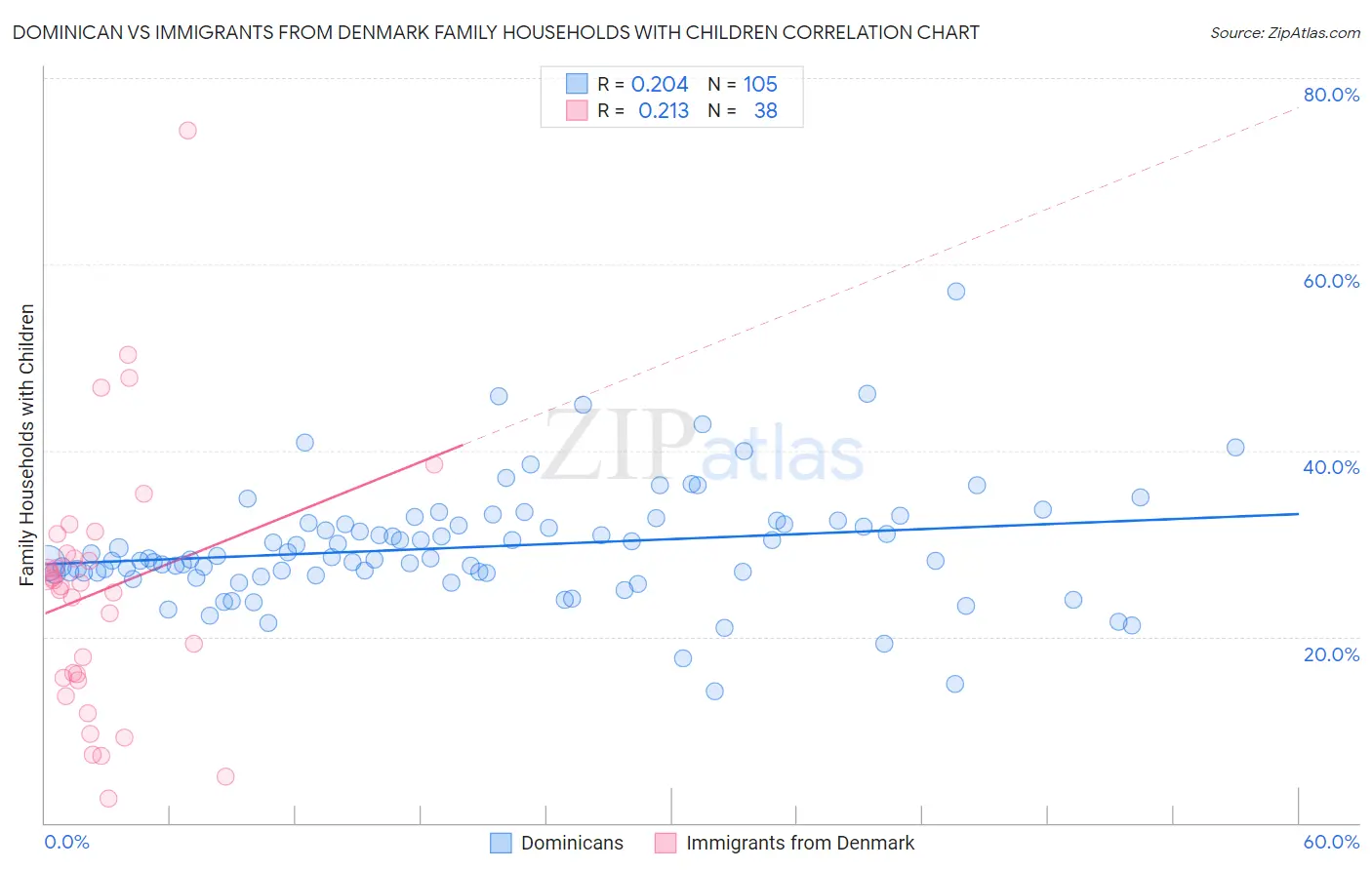 Dominican vs Immigrants from Denmark Family Households with Children