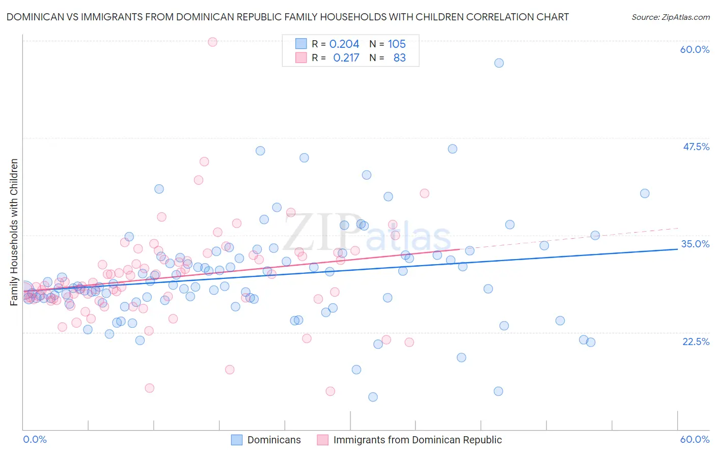 Dominican vs Immigrants from Dominican Republic Family Households with Children