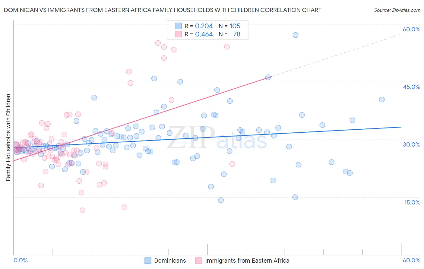 Dominican vs Immigrants from Eastern Africa Family Households with Children