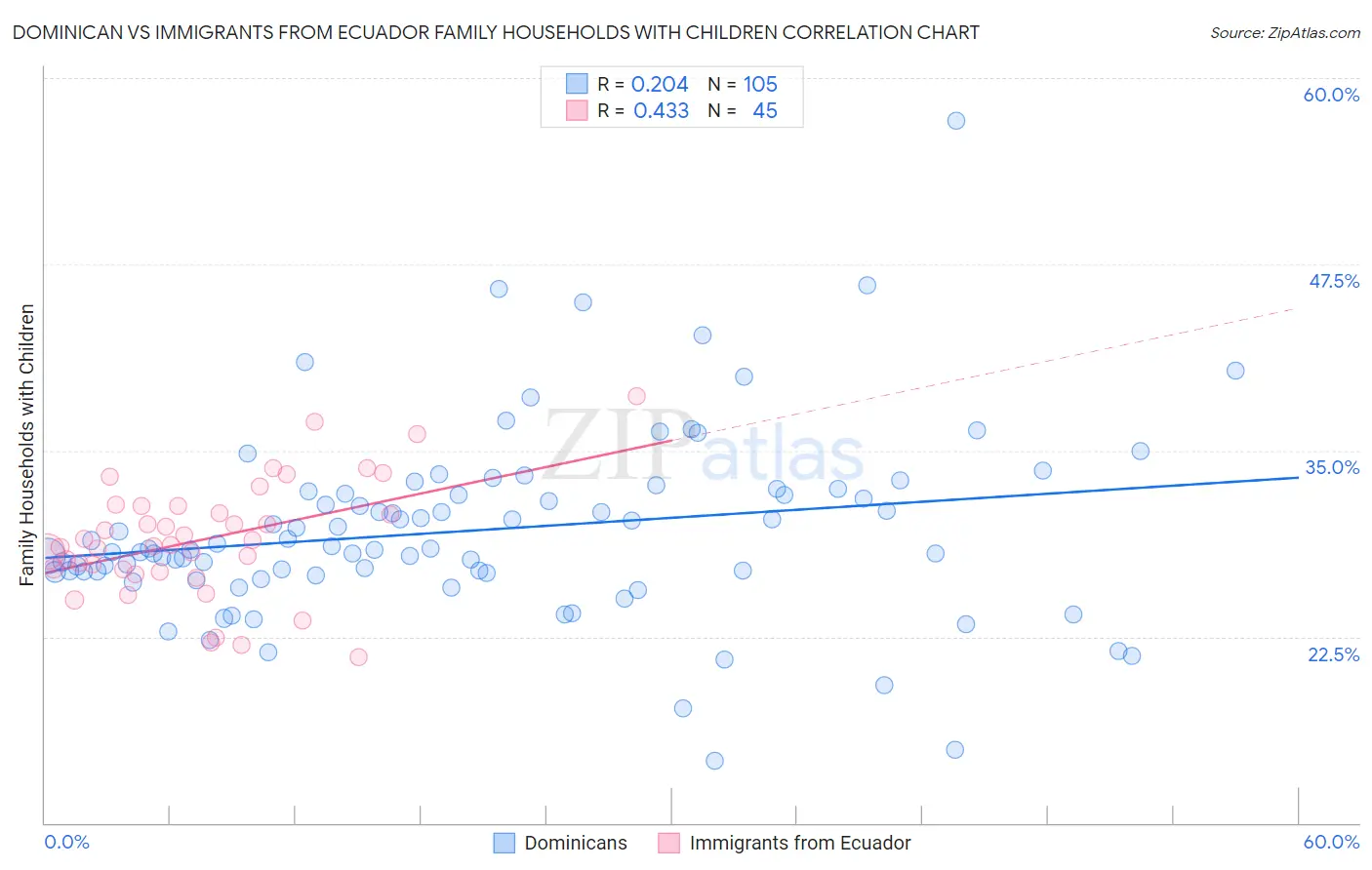 Dominican vs Immigrants from Ecuador Family Households with Children