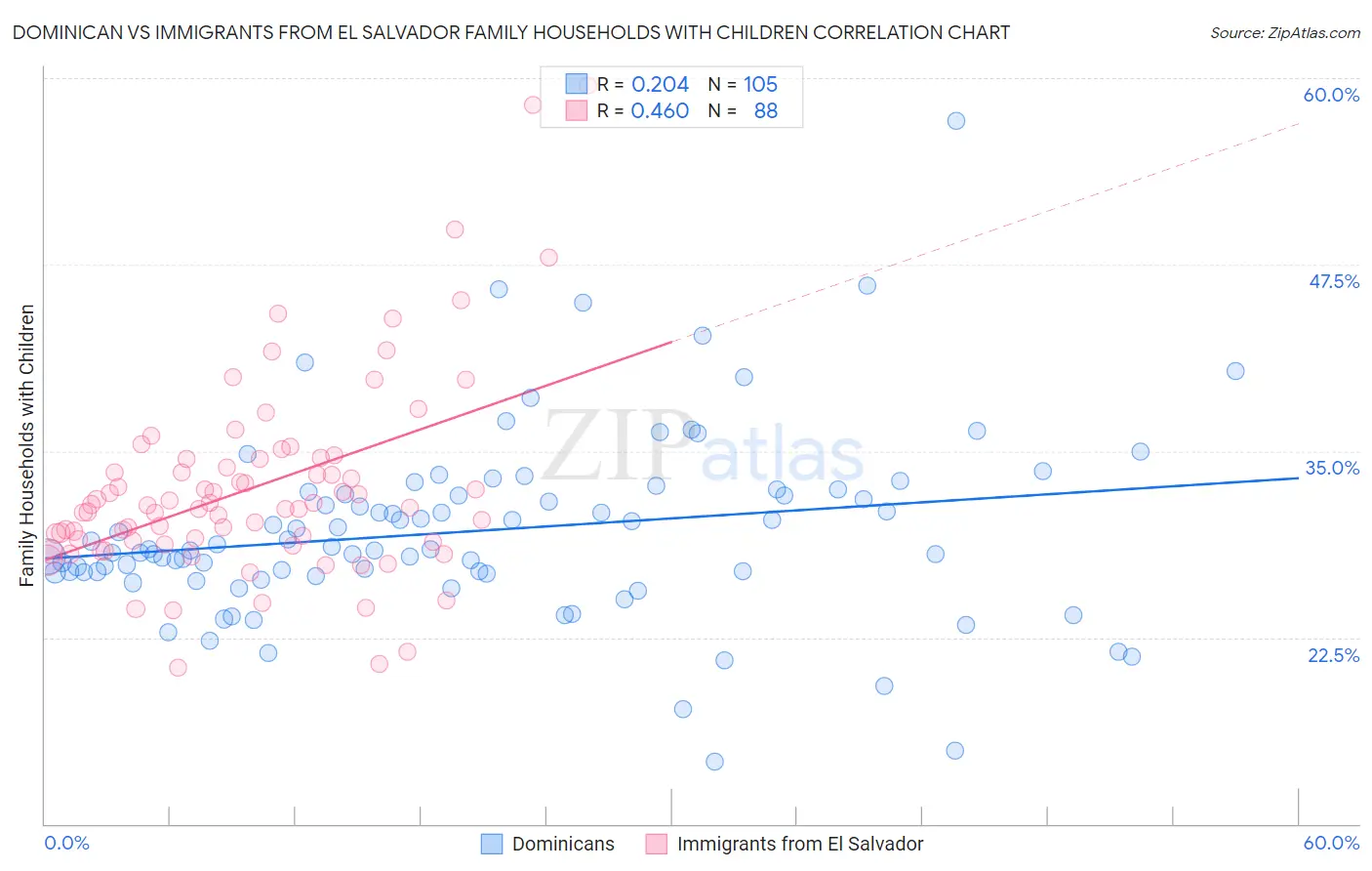 Dominican vs Immigrants from El Salvador Family Households with Children