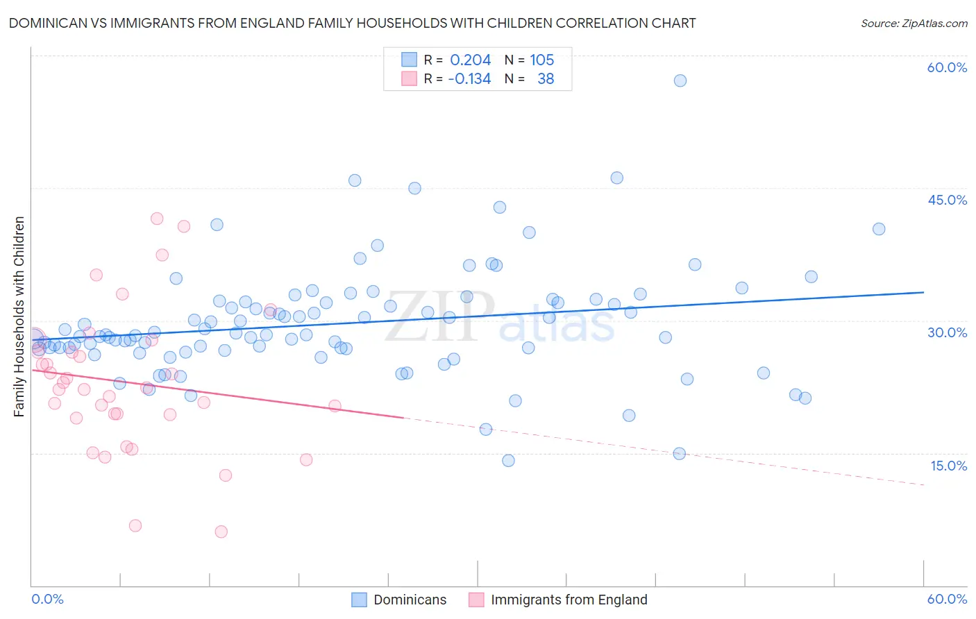 Dominican vs Immigrants from England Family Households with Children
