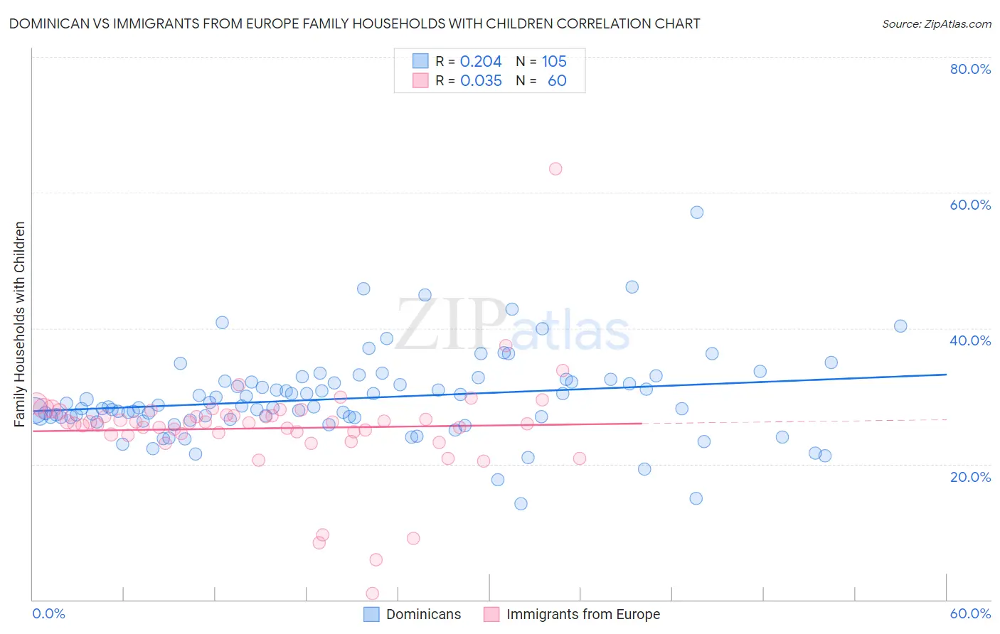 Dominican vs Immigrants from Europe Family Households with Children