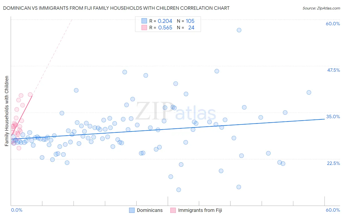 Dominican vs Immigrants from Fiji Family Households with Children