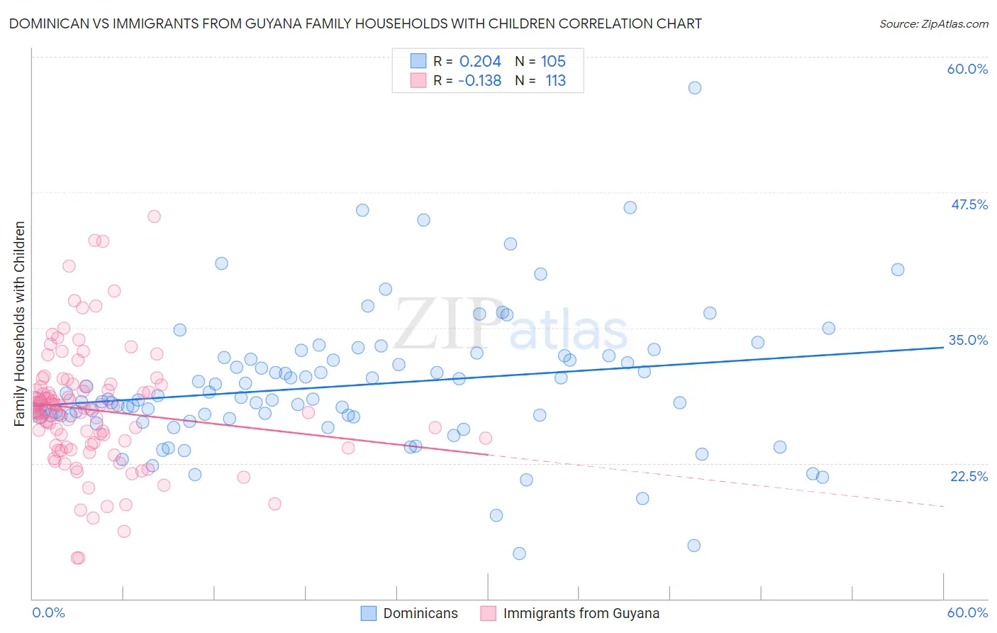 Dominican vs Immigrants from Guyana Family Households with Children