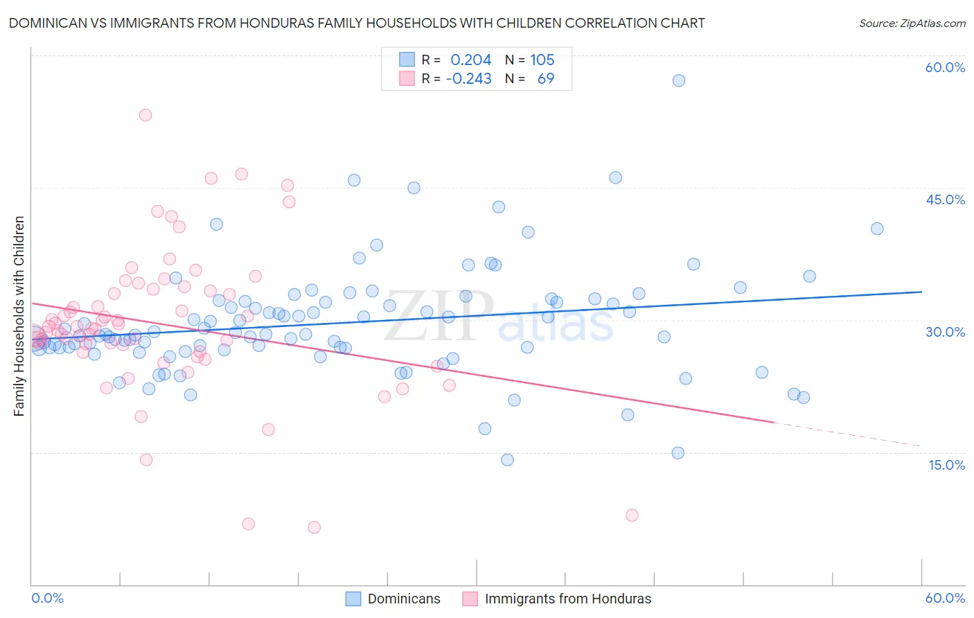 Dominican vs Immigrants from Honduras Family Households with Children