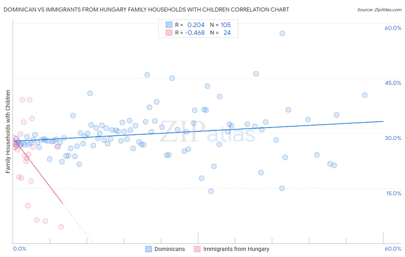 Dominican vs Immigrants from Hungary Family Households with Children