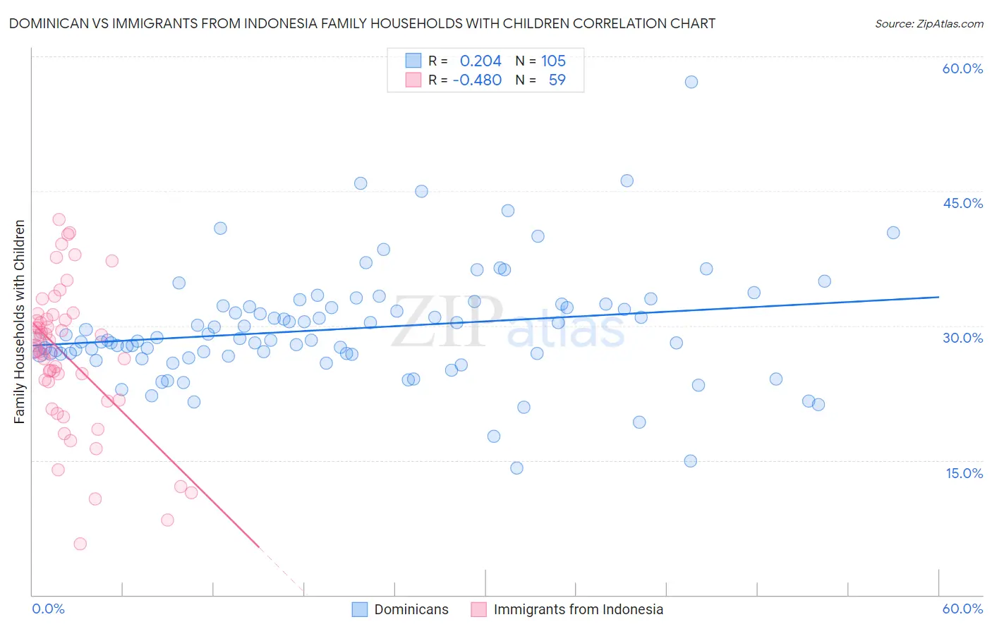 Dominican vs Immigrants from Indonesia Family Households with Children