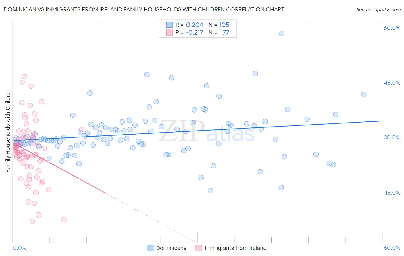 Dominican vs Immigrants from Ireland Family Households with Children