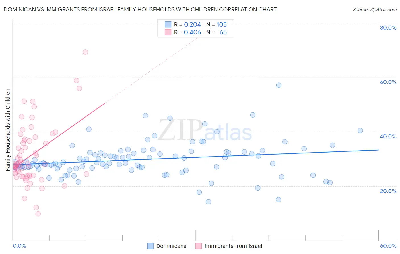 Dominican vs Immigrants from Israel Family Households with Children