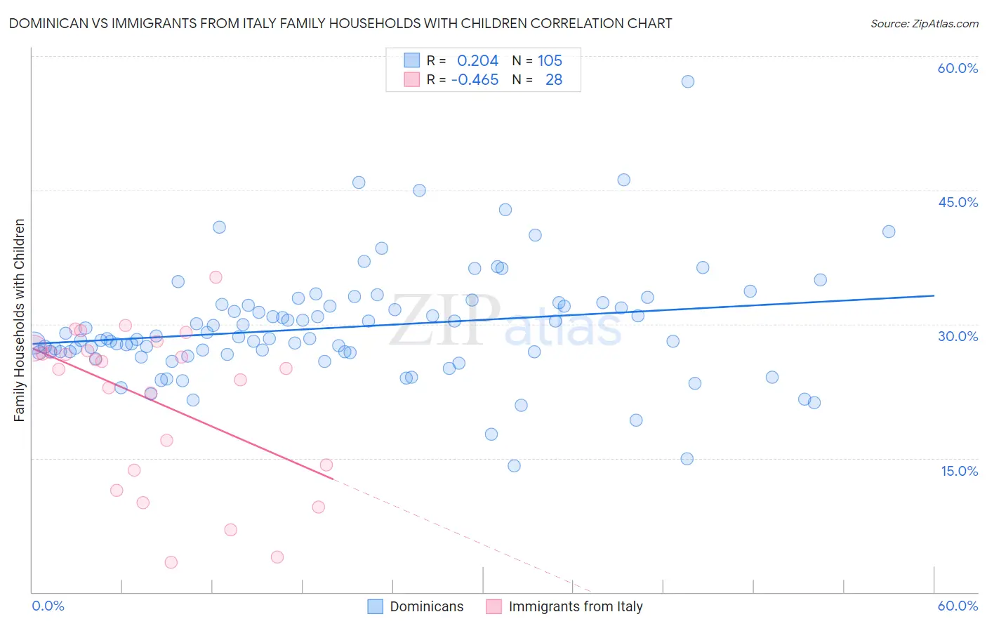 Dominican vs Immigrants from Italy Family Households with Children