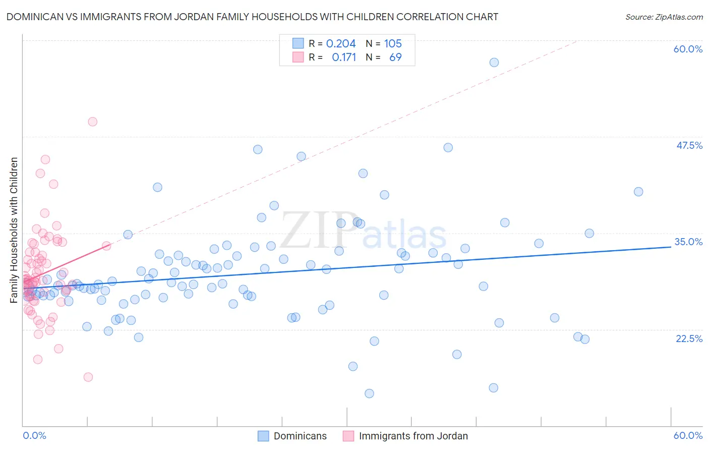 Dominican vs Immigrants from Jordan Family Households with Children
