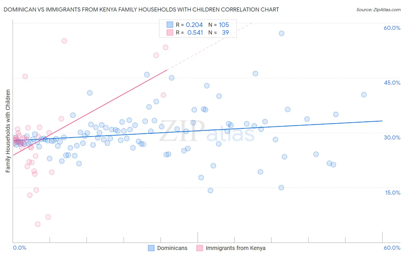 Dominican vs Immigrants from Kenya Family Households with Children