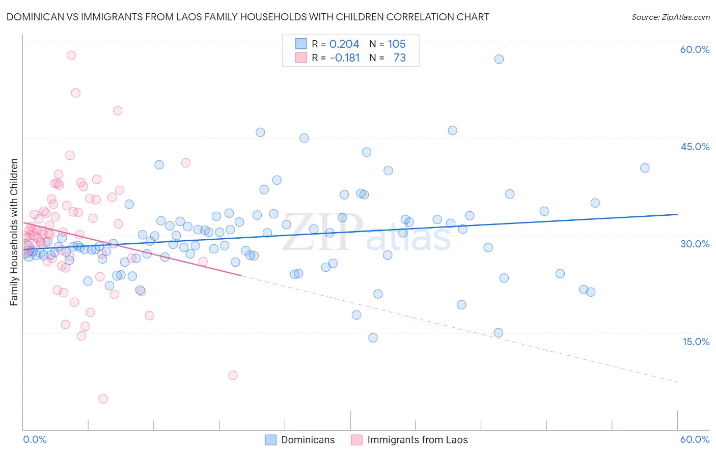 Dominican vs Immigrants from Laos Family Households with Children