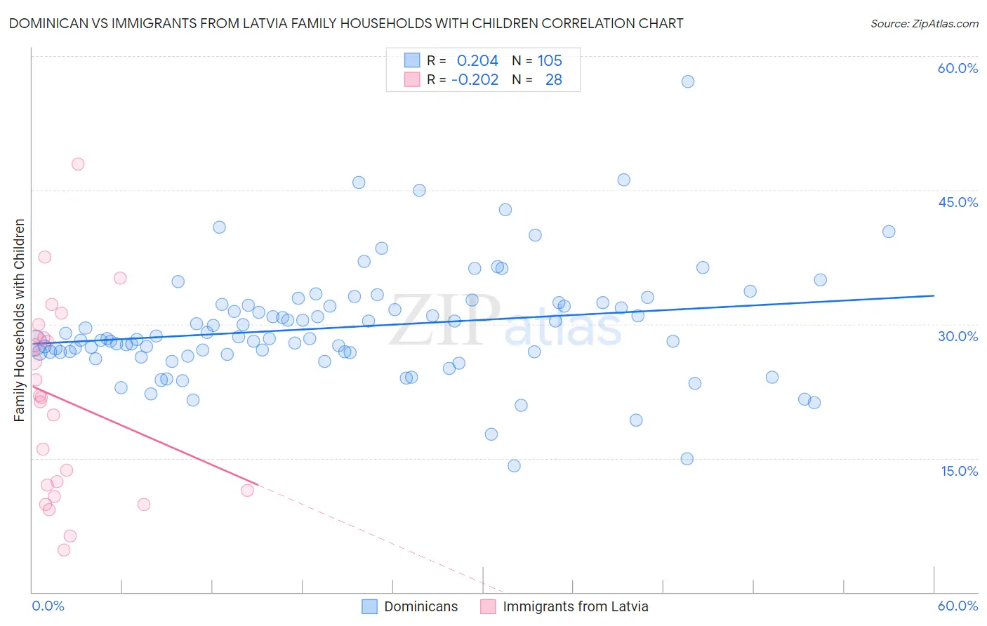 Dominican vs Immigrants from Latvia Family Households with Children