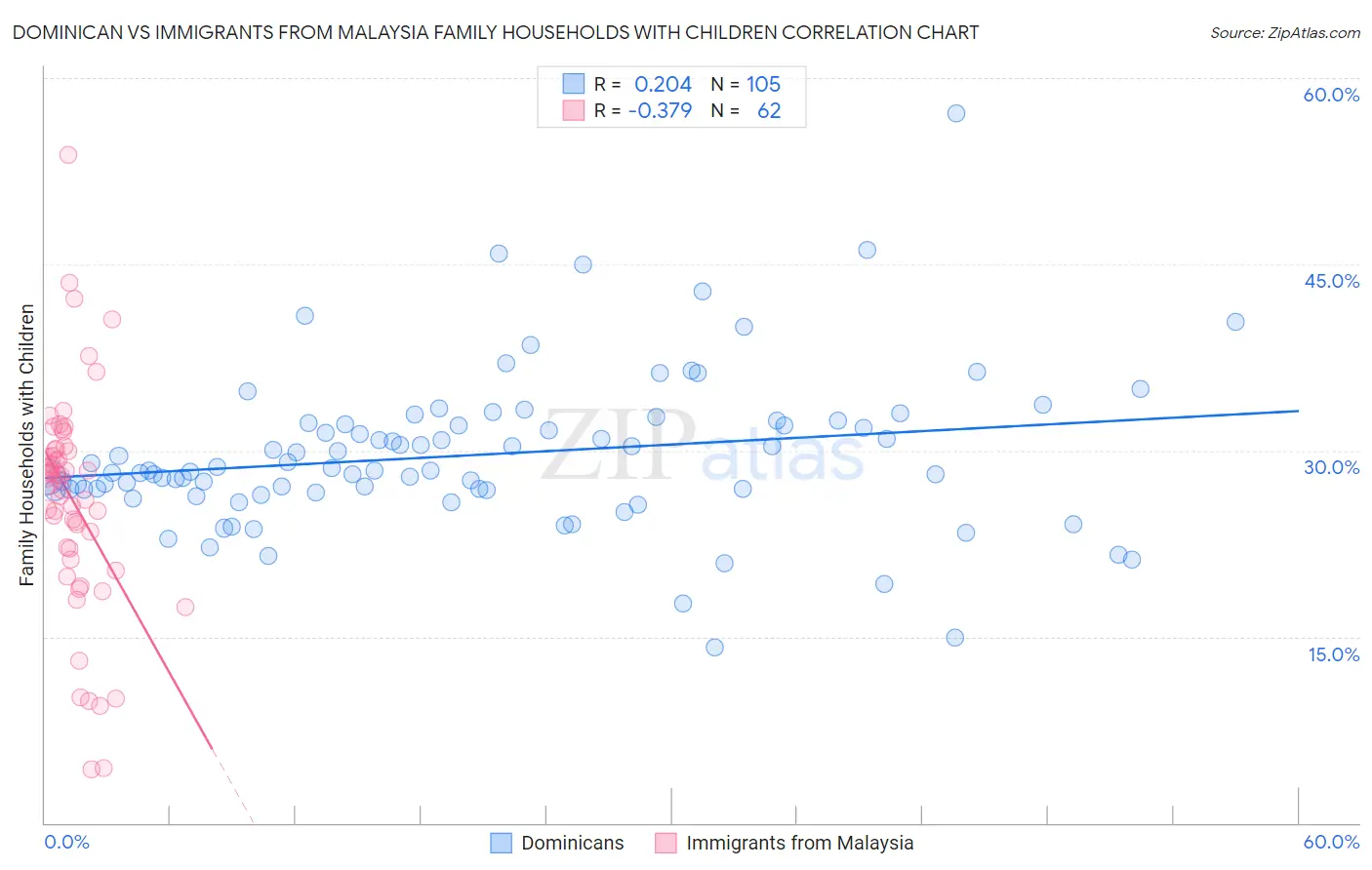 Dominican vs Immigrants from Malaysia Family Households with Children
